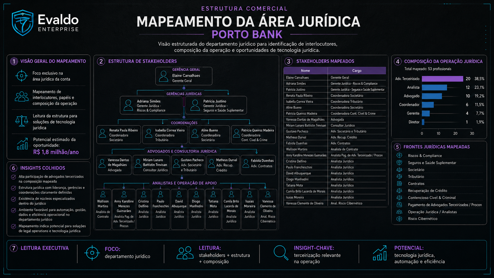 Hard case de aquisição de conta com estratégia ABM one-to-one, mostrando o mapeamento da área jurídica do Porto Bank